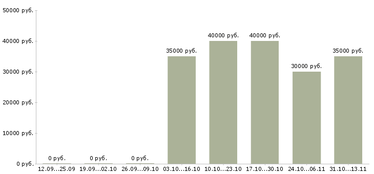 Вакансии «монтажник пвх и алюминиевых конструкций»-Медиана зарплаты по вакансии «монтажник пвх и алюминиевых конструкций» за 2 месяца