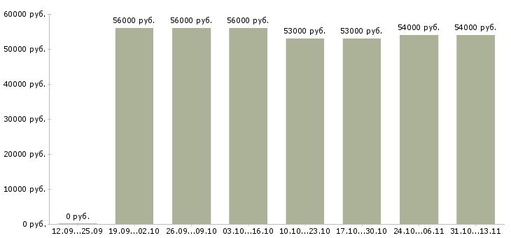 Вакансии «монтажники на мебельное производство»-Медиана зарплаты по вакансии «монтажники на мебельное производство» за 2 месяца