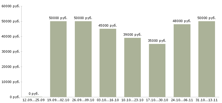 Вакансии «наладчик станков с пу»-Медиана зарплаты по вакансии «наладчик станков с пу» за 2 месяца