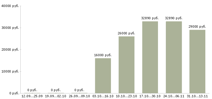 Вакансии «наладчик шлифовальных станков»-Медиана зарплаты по вакансии «наладчик шлифовальных станков» за 2 месяца