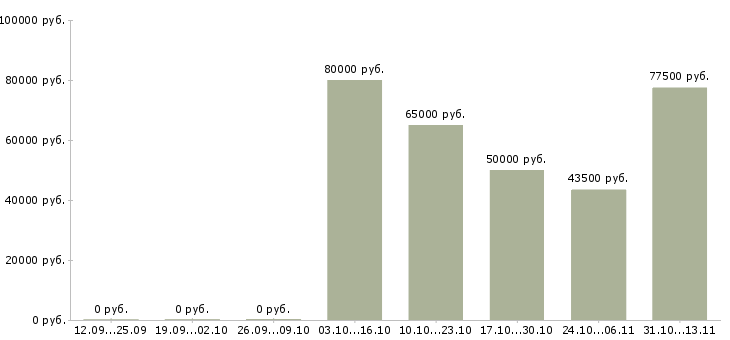 Вакансии «начальник отдела кредитования юридических лиц»-Медиана зарплаты по вакансии «начальник отдела кредитования юридических лиц» за 2 месяца