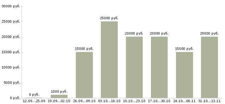 Вакансии «несложная подработка»-Медиана зарплаты по вакансии «несложная подработка» за 2 месяца