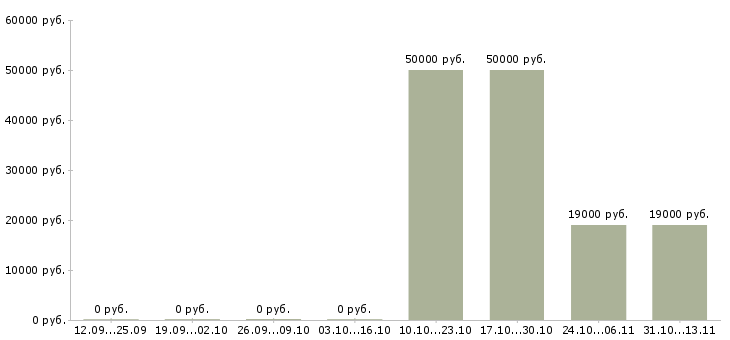 Вакансии «оператор препресс»-Медиана зарплаты по вакансии «оператор препресс» за 2 месяца