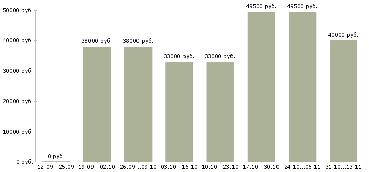 Вакансии «охранник в продуктовый магазин»-Медиана зарплаты по вакансии «охранник в продуктовый магазин» за 2 месяца
