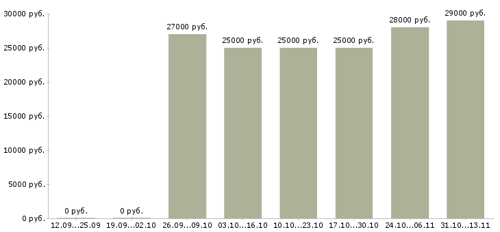 Вакансии «пекарь в пекарню»-Медиана зарплаты по вакансии «пекарь в пекарню» за 2 месяца