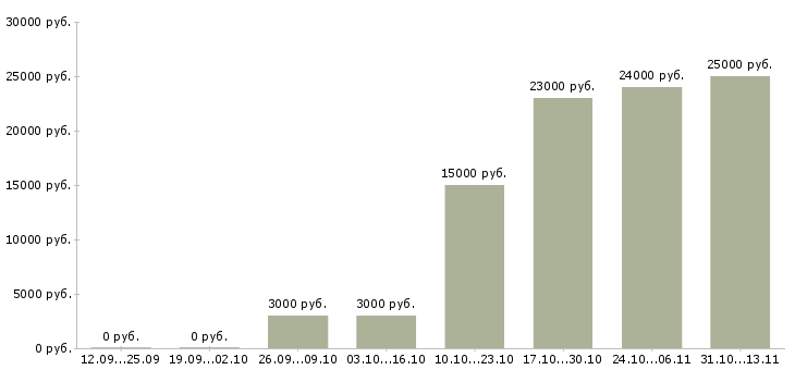 Вакансии «помошник по дому»-Медиана зарплаты по вакансии «помошник по дому» за 2 месяца