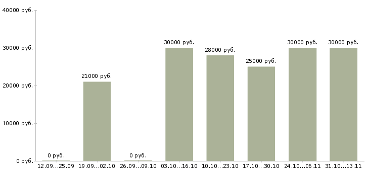 Вакансии «продавец в магазин детских игрушек»-Медиана зарплаты по вакансии «продавец в магазин детских игрушек» за 2 месяца