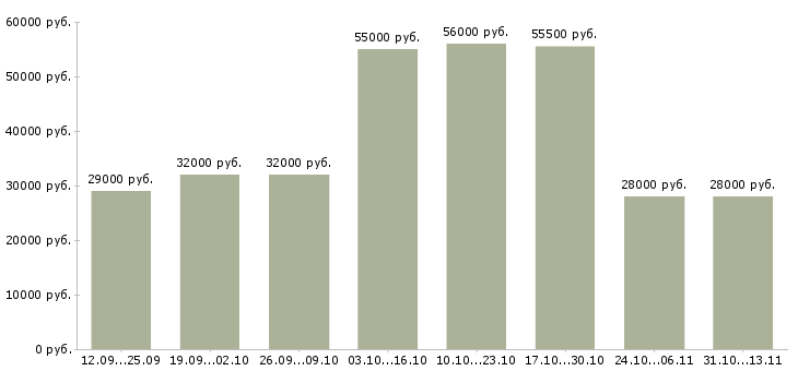 Вакансии «рабочие на склад вахта»-Медиана зарплаты по вакансии «рабочие на склад вахта» за 2 месяца