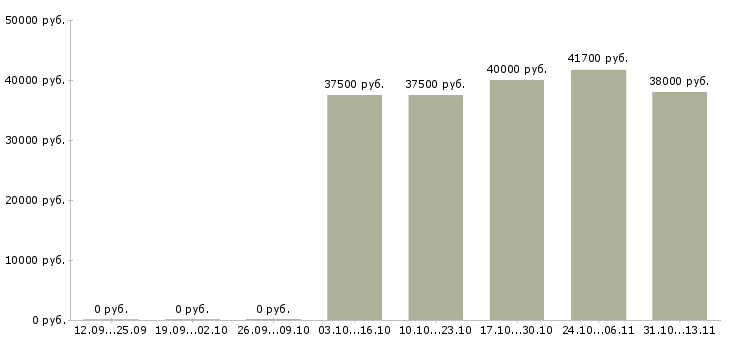 Вакансии «ручной тестировщик»-Медиана зарплаты по вакансии «ручной тестировщик» за 2 месяца