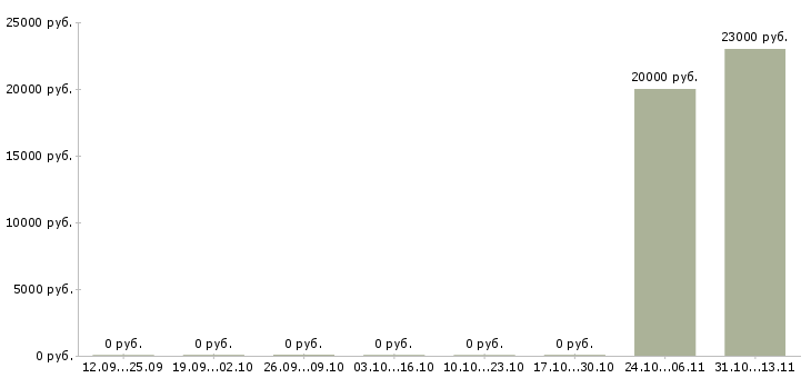 Вакансии «сборщик фургонов»-Медиана зарплаты по вакансии «сборщик фургонов» за 2 месяца