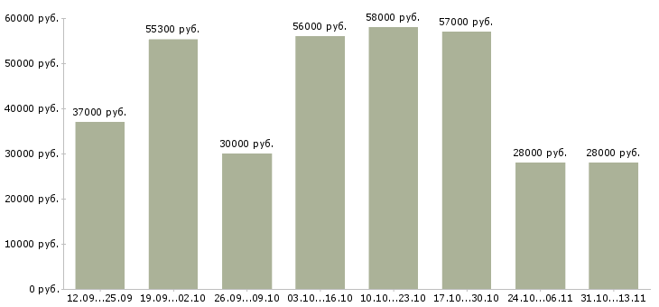 Вакансии «семейные пары на склад»-Медиана зарплаты по вакансии «семейные пары на склад» за 2 месяца