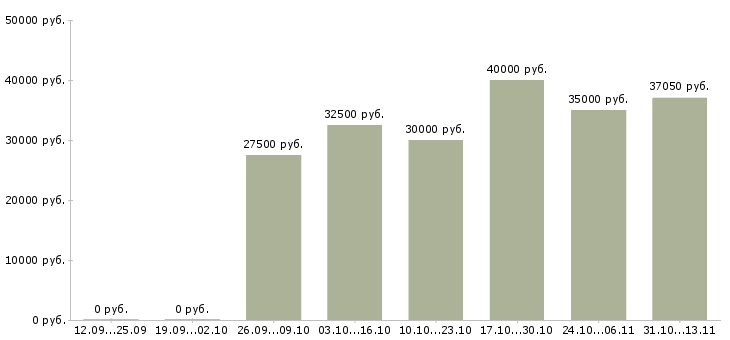 Вакансии «слесарь по ремонту гидравлического оборудования»-Медиана зарплаты по вакансии «слесарь по ремонту гидравлического оборудования» за 2 месяца