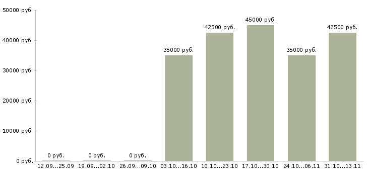 Вакансии «специалист диспетчерского отдела»-Медиана зарплаты по вакансии «специалист диспетчерского отдела» за 2 месяца