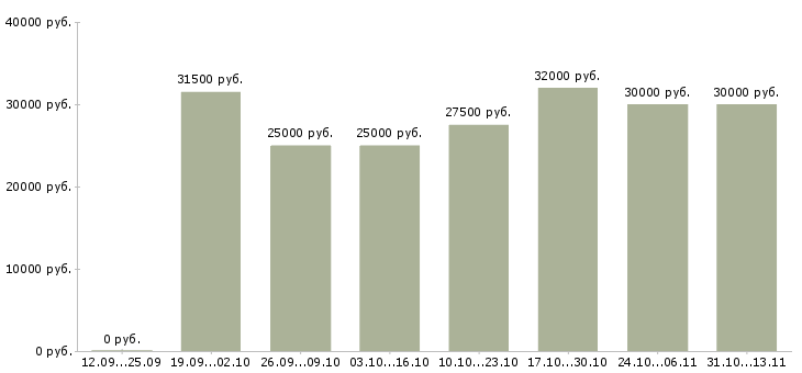 Вакансии «специалист на обработку документации»-Медиана зарплаты по вакансии «специалист на обработку документации» за 2 месяца