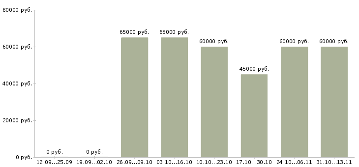 Вакансии «специалист отдела ипотечного кредитования»-Медиана зарплаты по вакансии «специалист отдела ипотечного кредитования» за 2 месяца