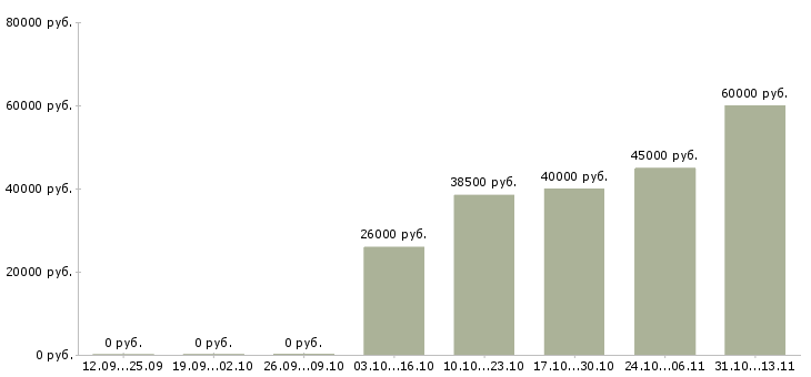 Вакансии «специалист отдела рекламы и маркетинга»-Медиана зарплаты по вакансии «специалист отдела рекламы и маркетинга» за 2 месяца