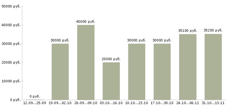 Вакансии «специалист по активным продажам»-Медиана зарплаты по вакансии «специалист по активным продажам» за 2 месяца