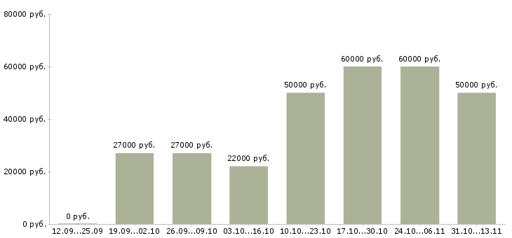 Вакансии «специалист по взысканию долгов»-Медиана зарплаты по вакансии «специалист по взысканию долгов» за 2 месяца