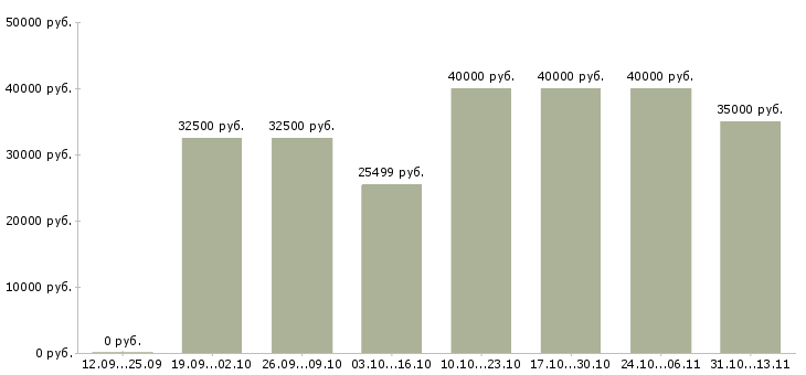 Вакансии «специалист по внедрению и сопровождению»-Медиана зарплаты по вакансии «специалист по внедрению и сопровождению» за 2 месяца