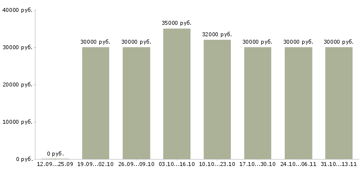 Вакансии «специалист по кадрам и персоналу»-Медиана зарплаты по вакансии «специалист по кадрам и персоналу» за 2 месяца