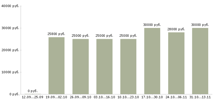 Вакансии «специалист по обработке документации»-Медиана зарплаты по вакансии «специалист по обработке документации» за 2 месяца