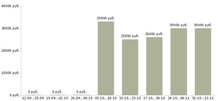Вакансии «специалист по обслуживанию терминалов»-Медиана зарплаты по вакансии «специалист по обслуживанию терминалов» за 2 месяца