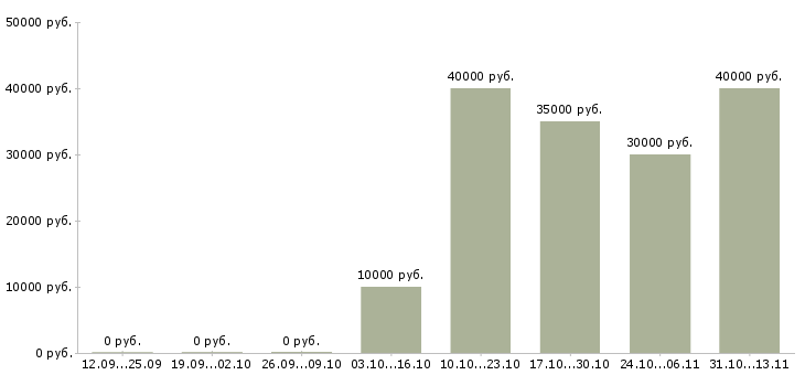 Вакансии «специалист по работе с растениями»-Медиана зарплаты по вакансии «специалист по работе с растениями» за 2 месяца