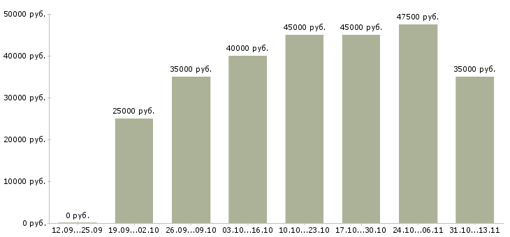 Вакансии «специалист рекламная деятельность»-Медиана зарплаты по вакансии «специалист рекламная деятельность» за 2 месяца