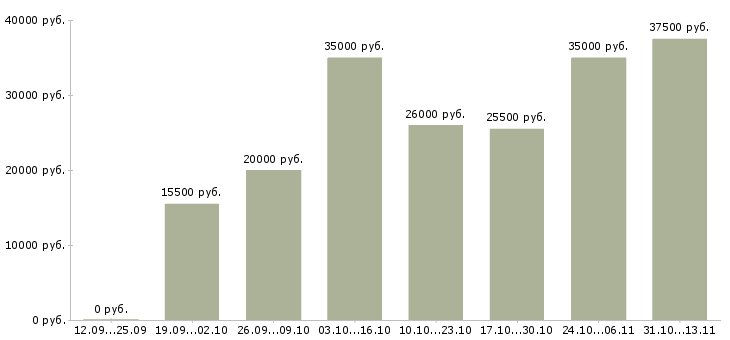 Вакансии «стажер в офис»-Медиана зарплаты по вакансии «стажер в офис» за 2 месяца