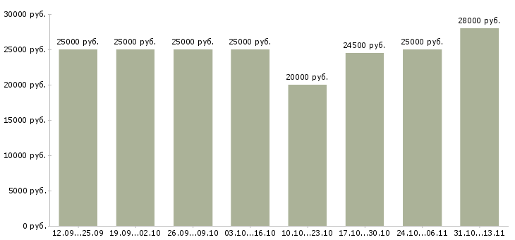 Вакансии «требуется на удаленную работу менеджер»-Медиана зарплаты по вакансии «требуется на удаленную работу менеджер» за 2 месяца
