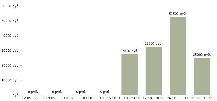 Вакансии «управляющий молочным комплексом»-Медиана зарплаты по вакансии «управляющий молочным комплексом» за 2 месяца