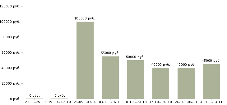 Вакансии «эксперт клиентского центра»-Медиана зарплаты по вакансии «эксперт клиентского центра» за 2 месяца
