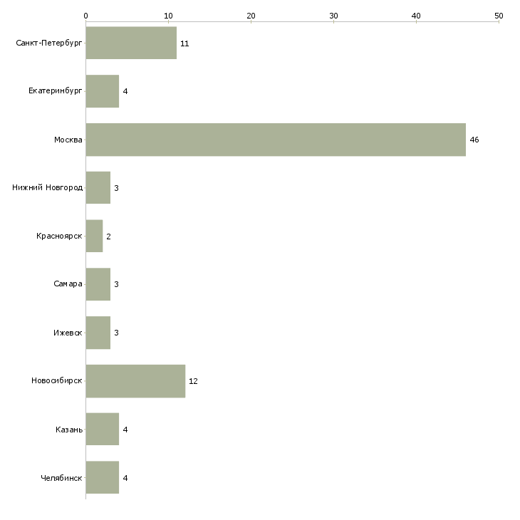 Найти работу ruby on rails разработчик-Число вакансий «ruby on rails разработчик» на сайте в городах Росcии