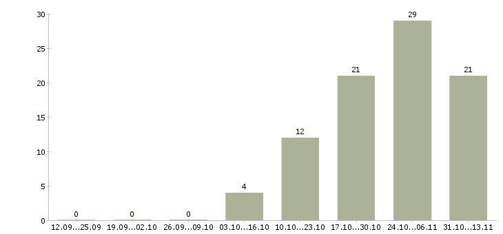 Работа «xamarin разработчик»-Число вакансий «xamarin разработчик» на сайте за 2 месяца