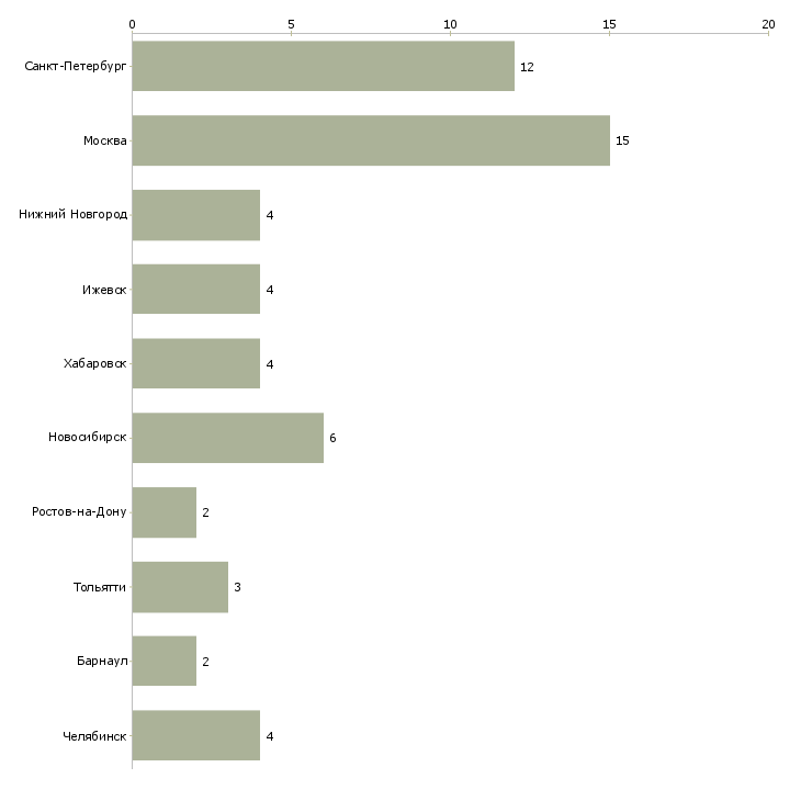 Найти работу автослесарь развал схождения-Число вакансий «автослесарь развал схождения» на сайте в городах Росcии
