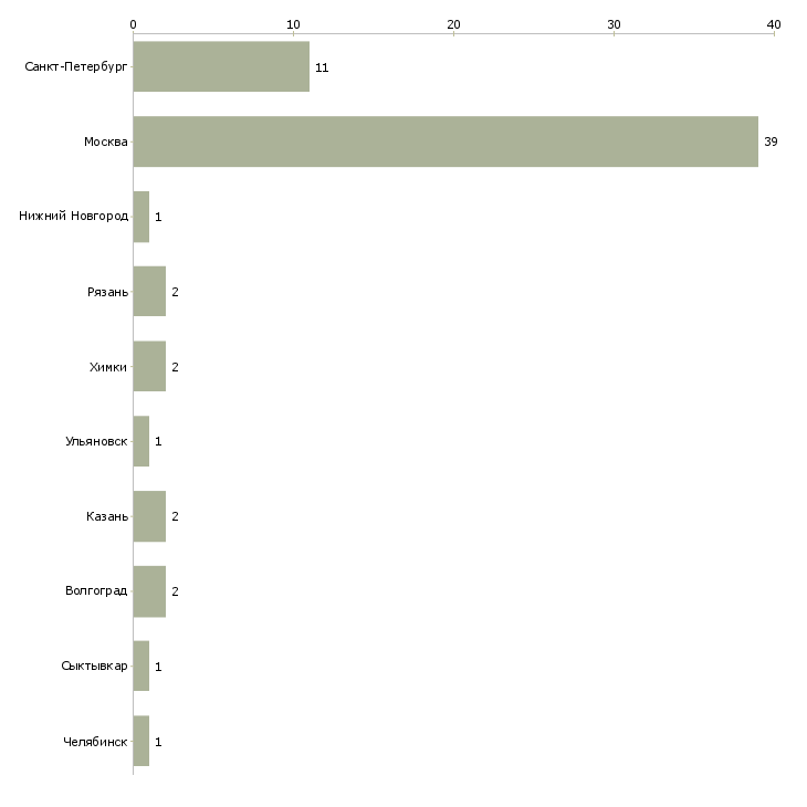 Найти работу администратор в стоматологический центр-Число вакансий «администратор в стоматологический центр» на сайте в городах Росcии