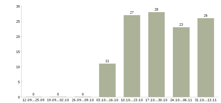Работа «администратор в стоматологический центр»-Число вакансий «администратор в стоматологический центр» на сайте за 2 месяца