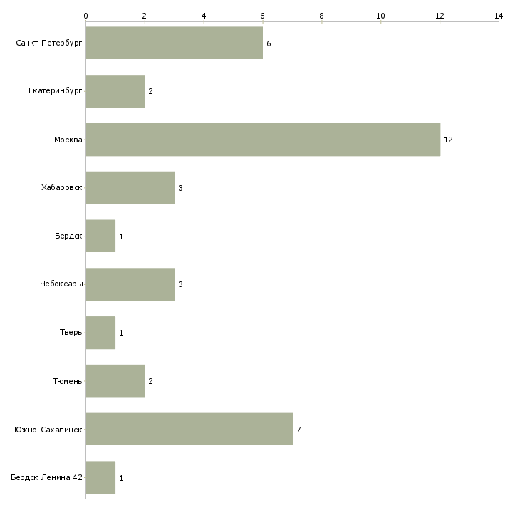Найти работу администратор клиентского зала-Число вакансий «администратор клиентского зала» на сайте в городах Росcии