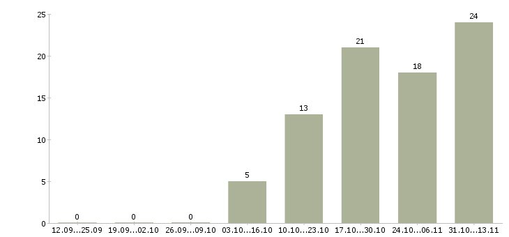 Работа «администратор клиентского зала»-Число вакансий «администратор клиентского зала» на сайте за 2 месяца