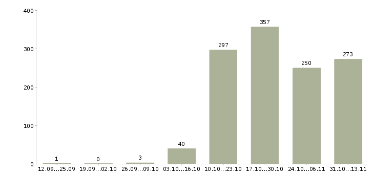 Работа «аналитик по ассортименту»-Число вакансий «аналитик по ассортименту» на сайте за 2 месяца