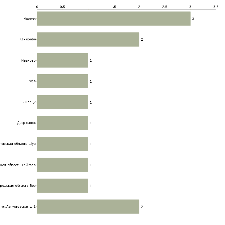 Найти работу бригадир швейного производства-Число вакансий «бригадир швейного производства» на сайте в городах Росcии