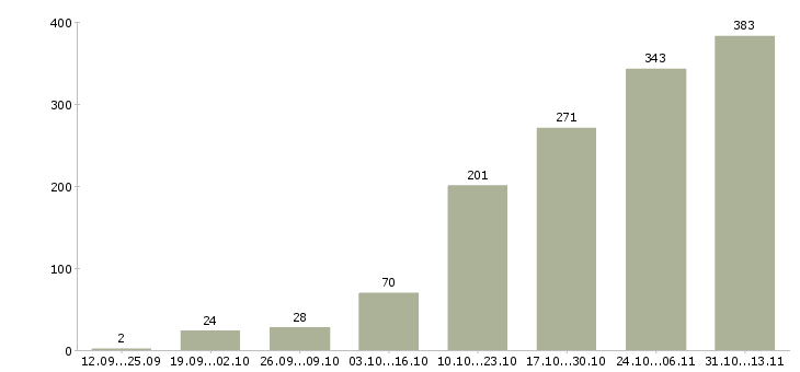 Работа «бухгалтер на обработку первичной документации»-Число вакансий «бухгалтер на обработку первичной документации» на сайте за 2 месяца