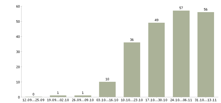 Работа «бухгалтер на участок услуги»-Число вакансий «бухгалтер на участок услуги» на сайте за 2 месяца