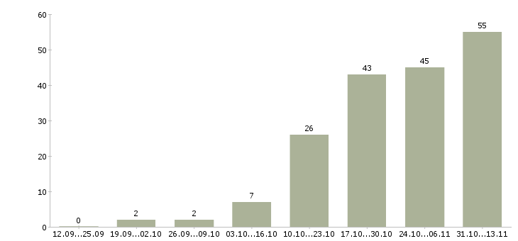 Работа «бухгалтер товарной группы»-Число вакансий «бухгалтер товарной группы» на сайте за 2 месяца