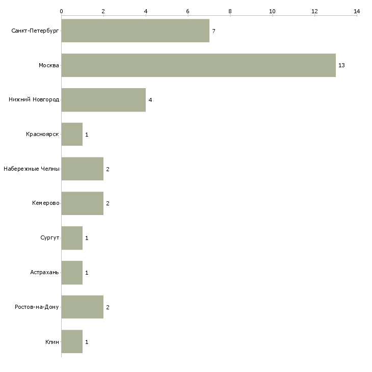 Найти работу ведущий инженер по метрологии-Число вакансий «ведущий инженер по метрологии» на сайте в городах Росcии