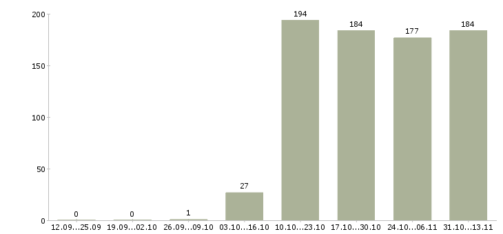 Работа «ведущий инженер по техническому надзору»-Число вакансий «ведущий инженер по техническому надзору» на сайте за 2 месяца
