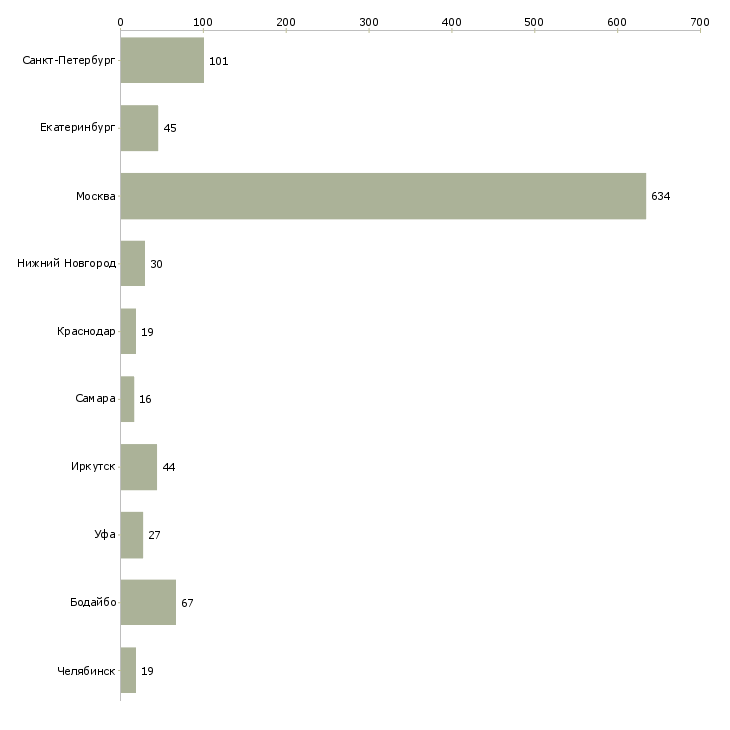 Найти работу ведущий продавец консультант-Число вакансий «ведущий продавец консультант» на сайте в городах Росcии