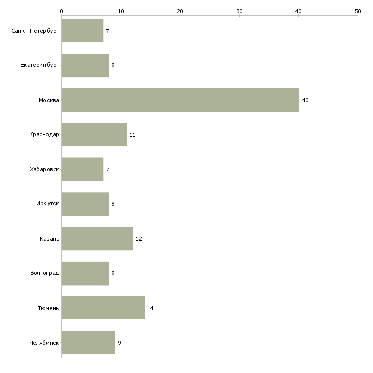 Найти работу ведущий специалист по взысканию задолженности-Число вакансий «ведущий специалист по взысканию задолженности» на сайте в городах Росcии