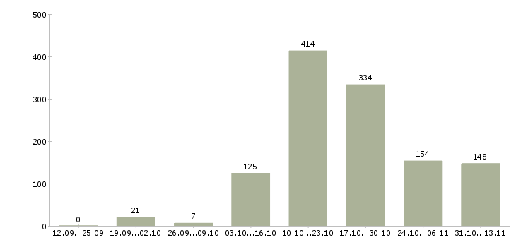 Работа «ведущий специалист по взысканию задолженности»-Число вакансий «ведущий специалист по взысканию задолженности» на сайте за 2 месяца