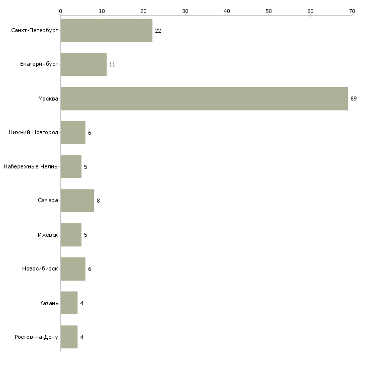 Найти работу ведущий специалист по тендерам-Число вакансий «ведущий специалист по тендерам» на сайте в городах Росcии